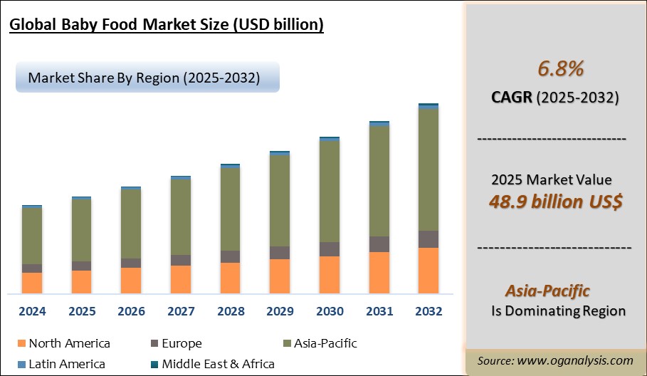 Global Baby Food Market Analysis 2025-2032: Industry Size, Share, Growth Trends, Competition and Forecast Report